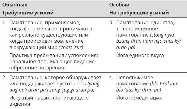 Указывая великий путь. Махамудра. Этапы медитации