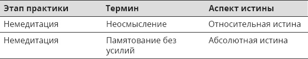 Указывая великий путь. Махамудра. Этапы медитации