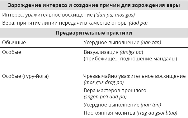 Указывая великий путь. Махамудра. Этапы медитации