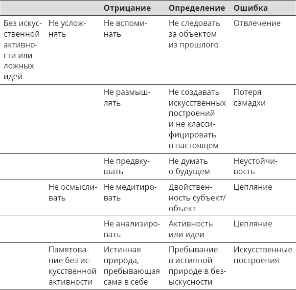 Указывая великий путь. Махамудра. Этапы медитации