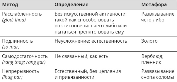 Указывая великий путь. Махамудра. Этапы медитации