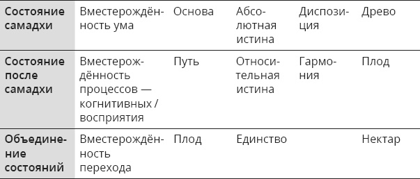 Указывая великий путь. Махамудра. Этапы медитации