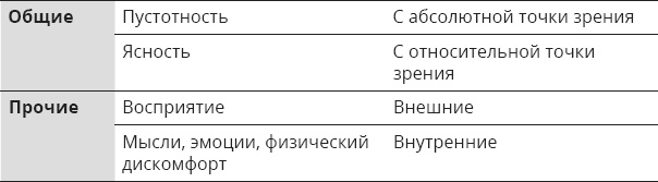 Указывая великий путь. Махамудра. Этапы медитации