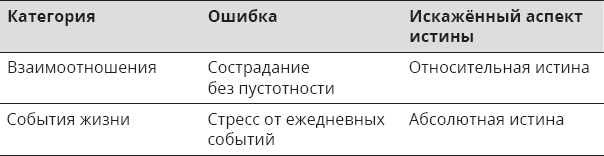 Указывая великий путь. Махамудра. Этапы медитации