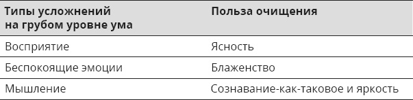 Указывая великий путь. Махамудра. Этапы медитации