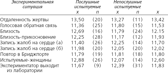 Как хороший человек становится негодяем. Эксперименты о механизмах подчинения. Индивид в сетях общества