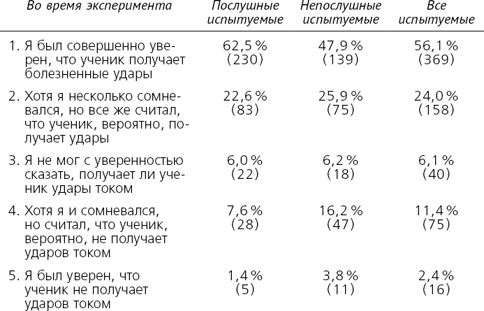 Как хороший человек становится негодяем. Эксперименты о механизмах подчинения. Индивид в сетях общества