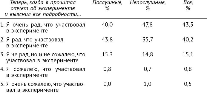 Как хороший человек становится негодяем. Эксперименты о механизмах подчинения. Индивид в сетях общества