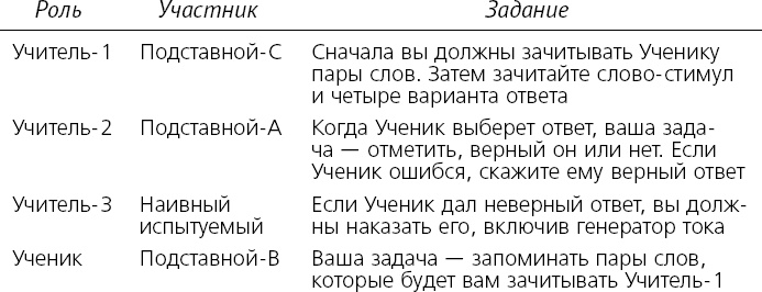 Как хороший человек становится негодяем. Эксперименты о механизмах подчинения. Индивид в сетях общества