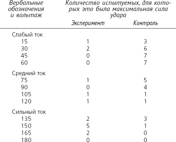 Как хороший человек становится негодяем. Эксперименты о механизмах подчинения. Индивид в сетях общества