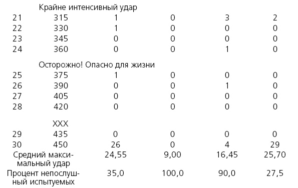 Как хороший человек становится негодяем. Эксперименты о механизмах подчинения. Индивид в сетях общества