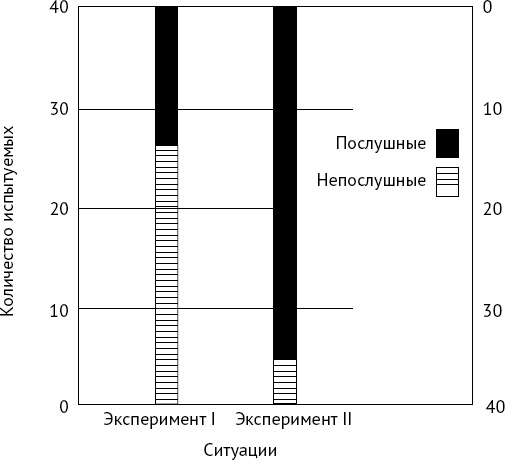 Как хороший человек становится негодяем. Эксперименты о механизмах подчинения. Индивид в сетях общества