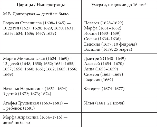 Врачи двора его Императорского величества, или Как лечили царскую семью