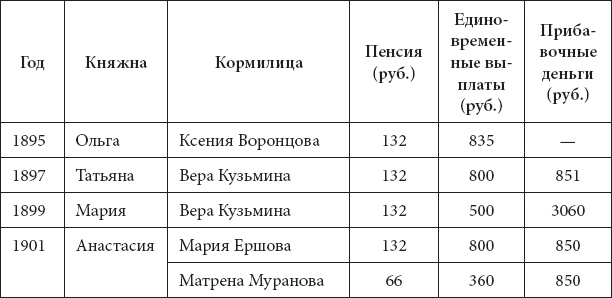 Врачи двора его Императорского величества, или Как лечили царскую семью