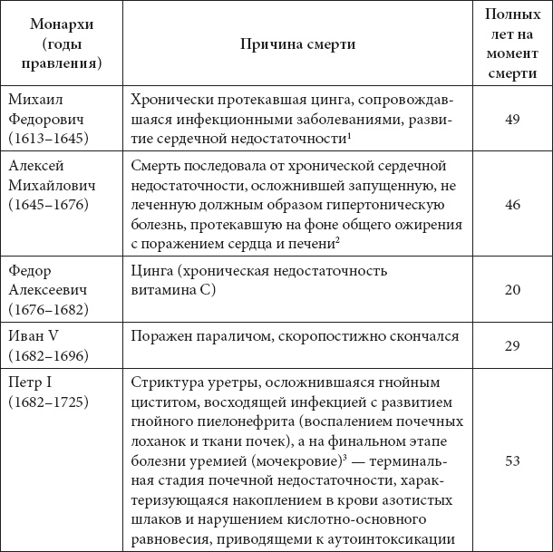 Врачи двора его Императорского величества, или Как лечили царскую семью