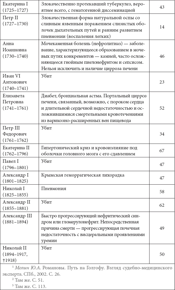 Врачи двора его Императорского величества, или Как лечили царскую семью