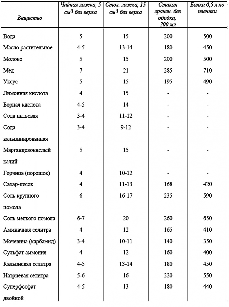 Годовой цикл работ в саду и огороде