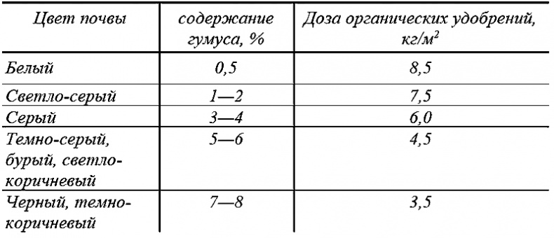 Годовой цикл работ в саду и огороде