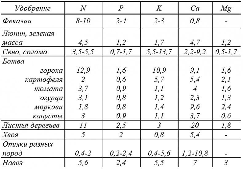 Годовой цикл работ в саду и огороде