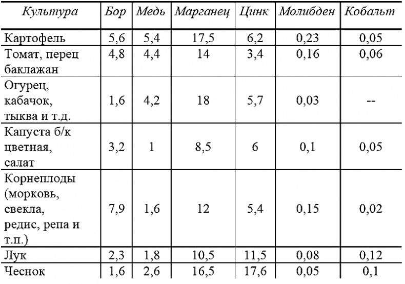 Годовой цикл работ в саду и огороде