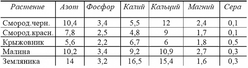 Годовой цикл работ в саду и огороде