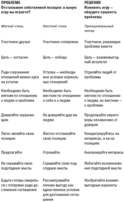 Переговоры без поражения. Гарвардский метод