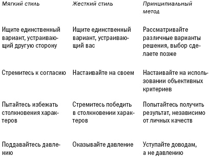 Переговоры без поражения. Гарвардский метод