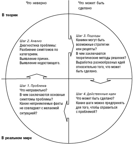 Переговоры без поражения. Гарвардский метод