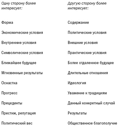 Переговоры без поражения. Гарвардский метод