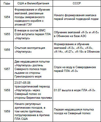 Первая советская атомная подлодка. История создания