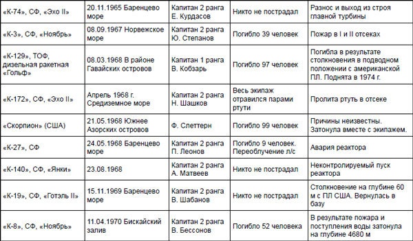 Первая советская атомная подлодка. История создания