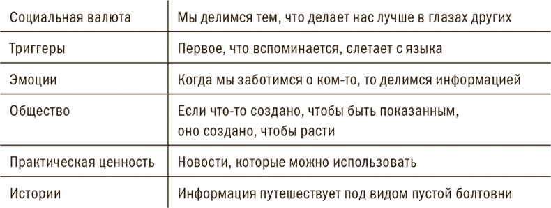 Заразительный. Психология сарафанного радио. Как продукты и идеи становятся популярными