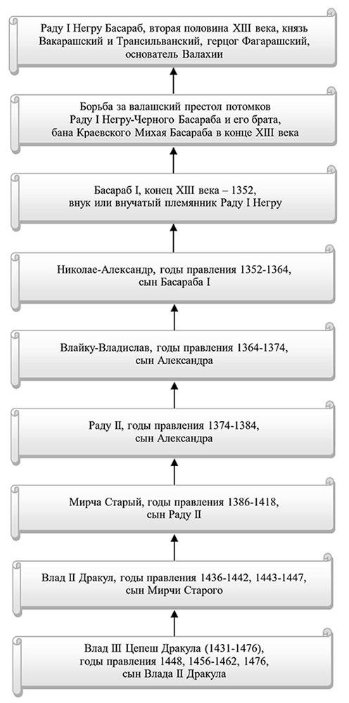 Хочу Румынию! Подлинная история Влада Цепеша Дракулы