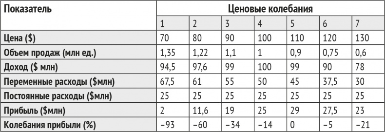 Монетизация инноваций. Как успешные компании создают продукт вокруг цены