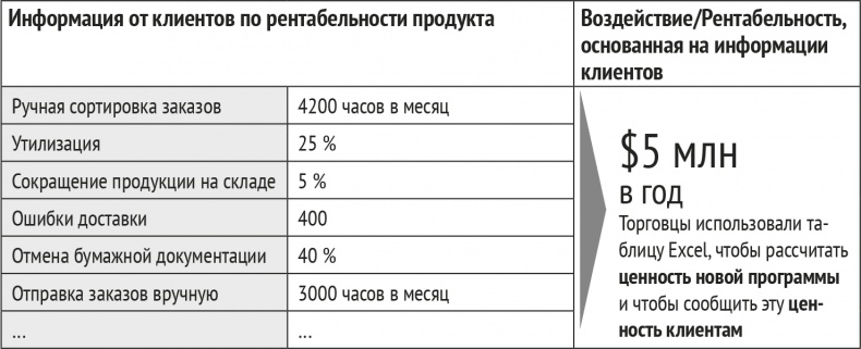 Монетизация инноваций. Как успешные компании создают продукт вокруг цены