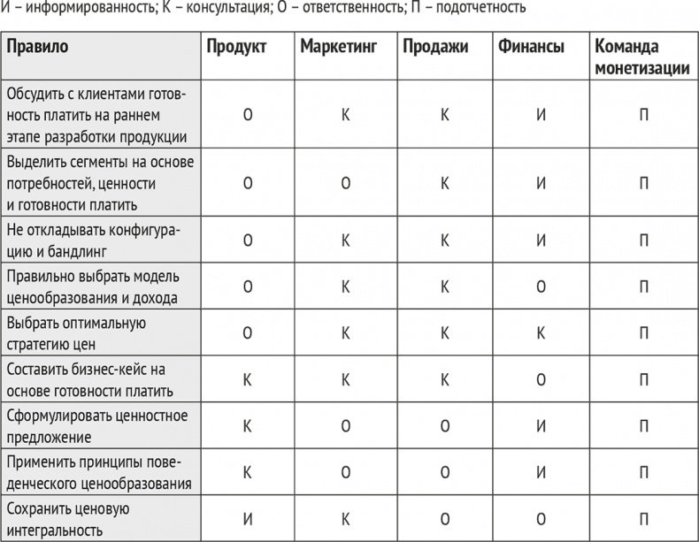 Монетизация инноваций. Как успешные компании создают продукт вокруг цены