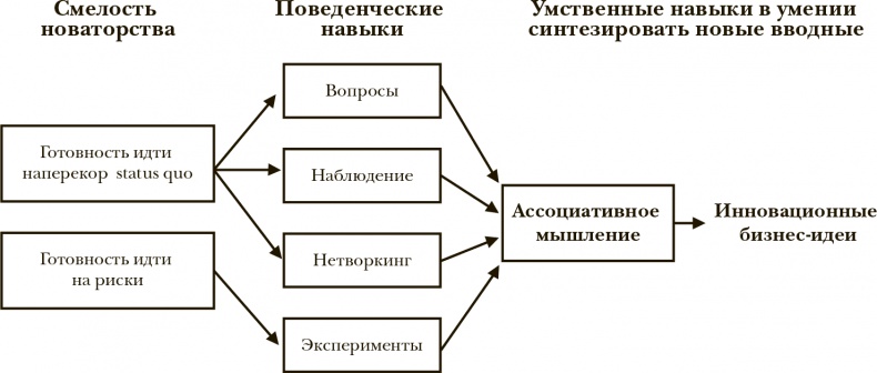 Стать инноватором. 5 привычек лидеров, меняющих мир