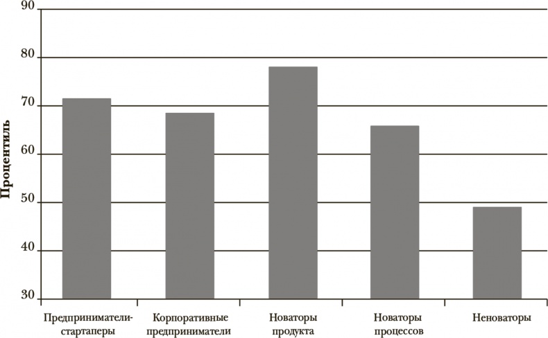 Стать инноватором. 5 привычек лидеров, меняющих мир