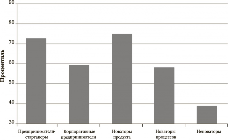 Стать инноватором. 5 привычек лидеров, меняющих мир