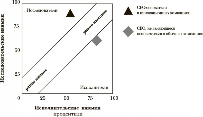 Стать инноватором. 5 привычек лидеров, меняющих мир