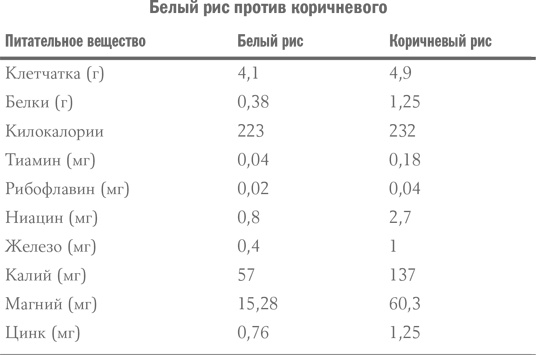 Здоровое питание в вопросах и ответах