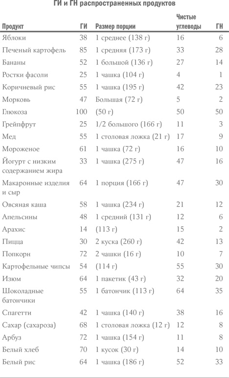 Здоровое питание в вопросах и ответах