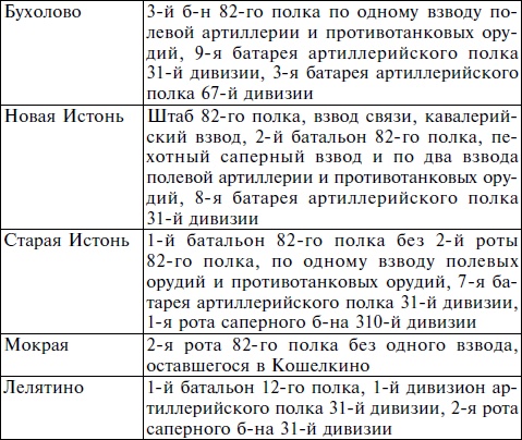 Пехота вермахта на Восточном фронте. 31-я пехотная дивизия в боях от Бреста до Москвы. 1941-1942