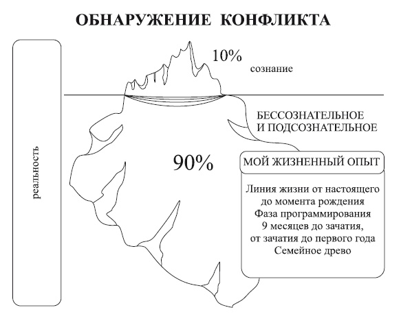 Исцеление воспоминанием