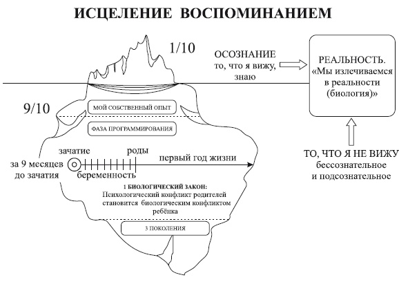 Исцеление воспоминанием