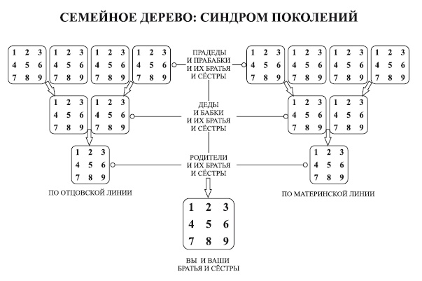 Исцеление воспоминанием