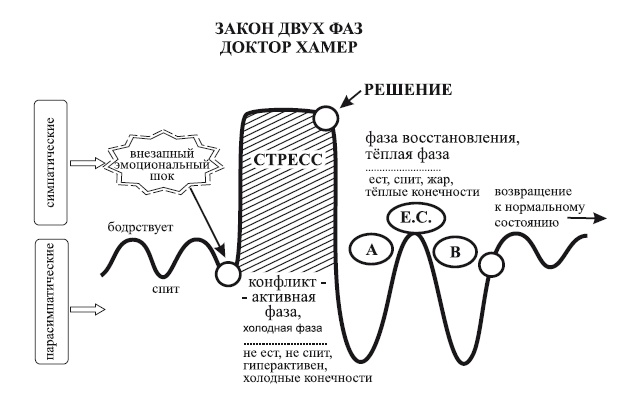 Исцеление воспоминанием