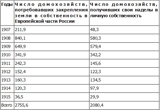 Петр Столыпин. Революция сверху