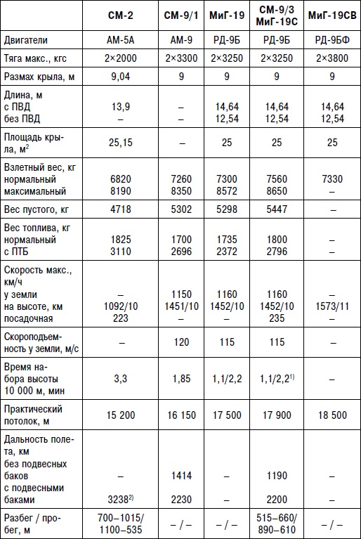 Неизвестный "МиГ". Гордость советского авиапрома