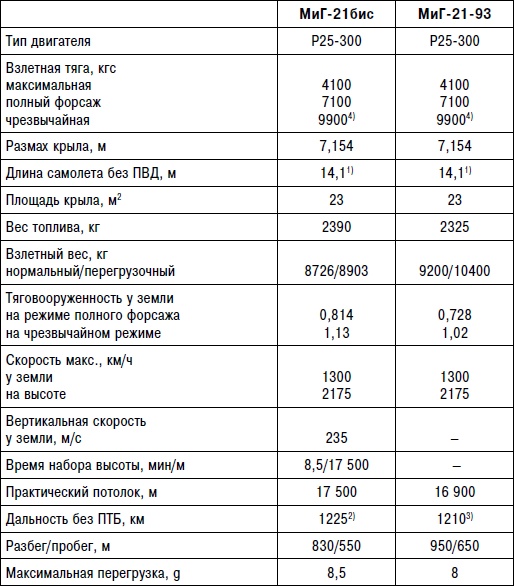 Неизвестный "МиГ". Гордость советского авиапрома